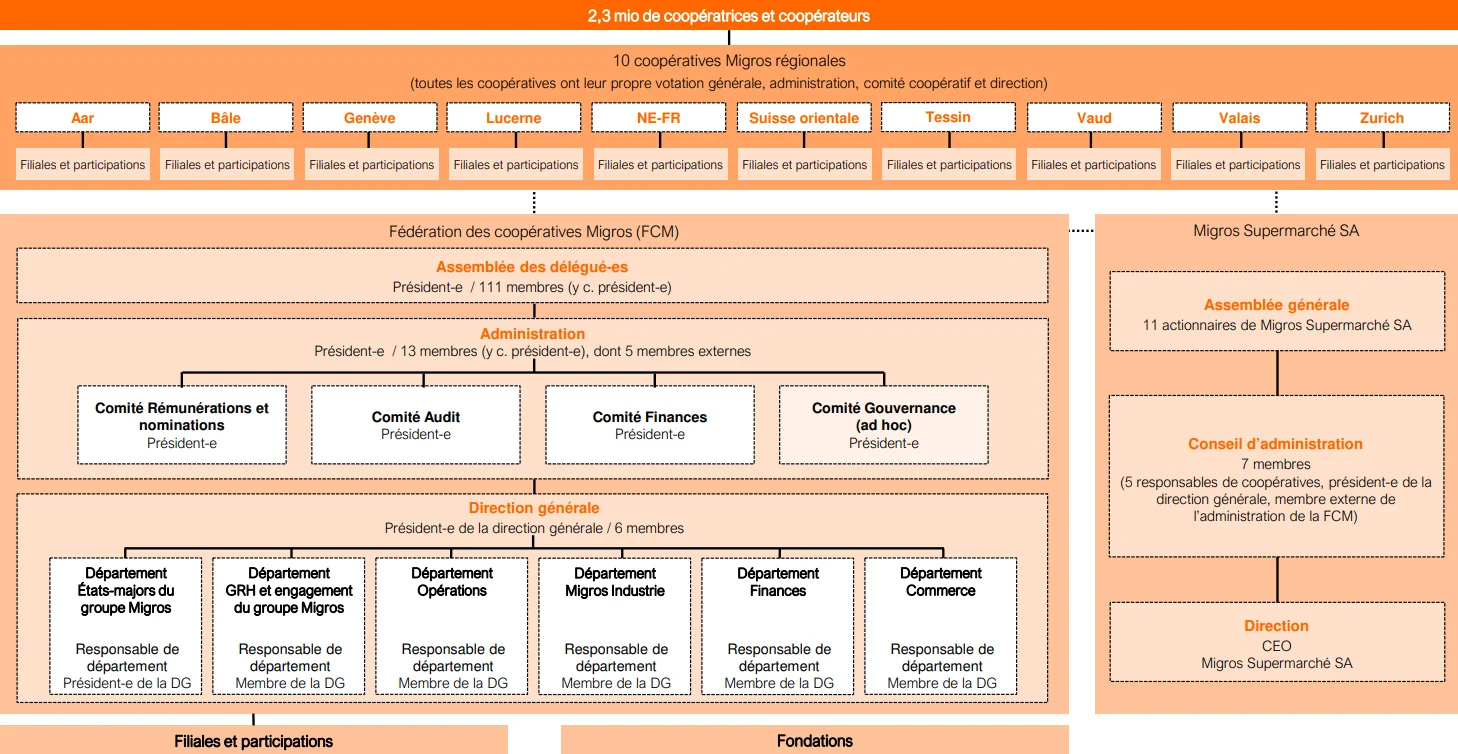 Infographie sur la structure de l'organisation de Migros