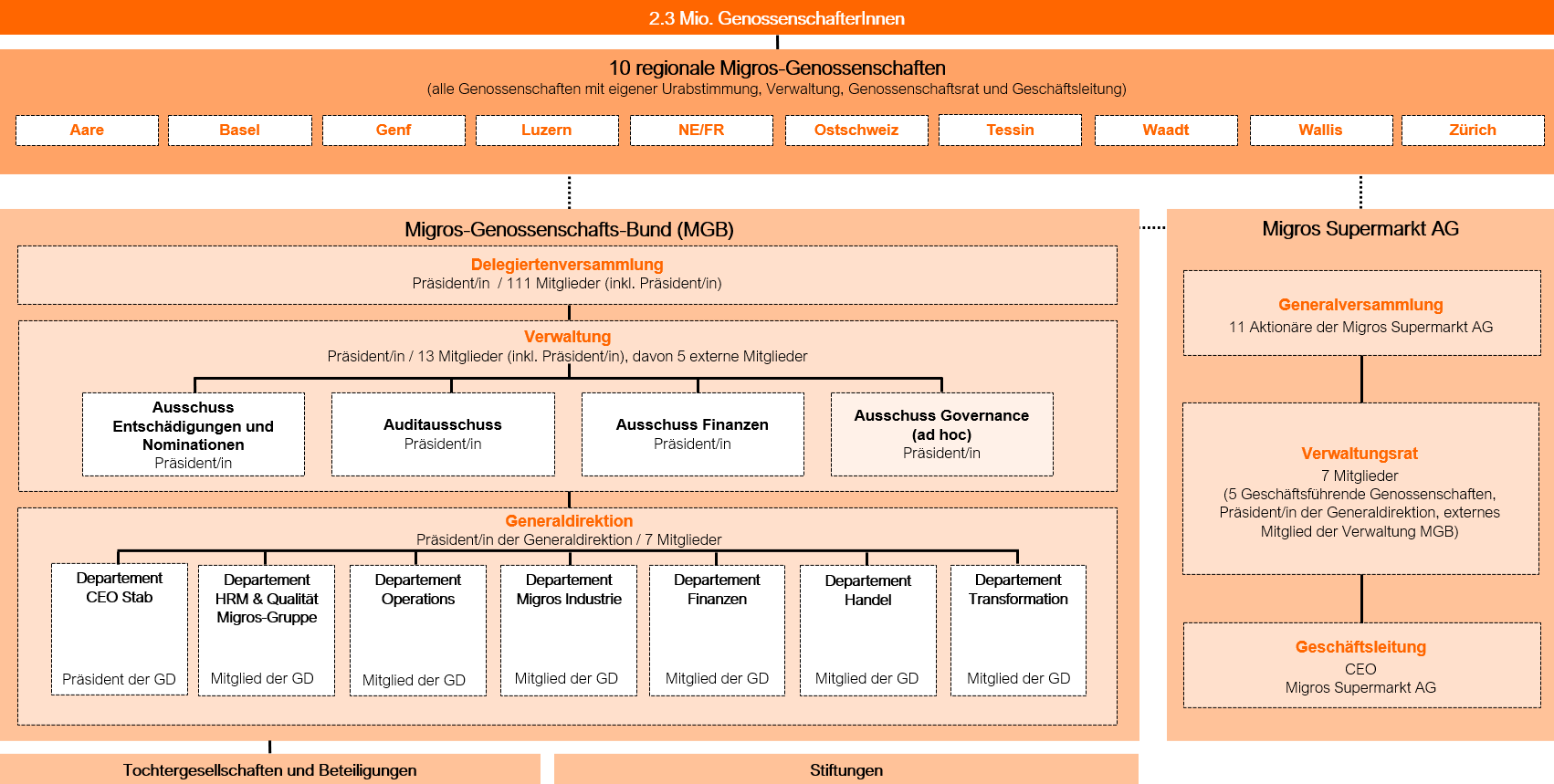 Infografik zum Aufbau der Organisation der Migros