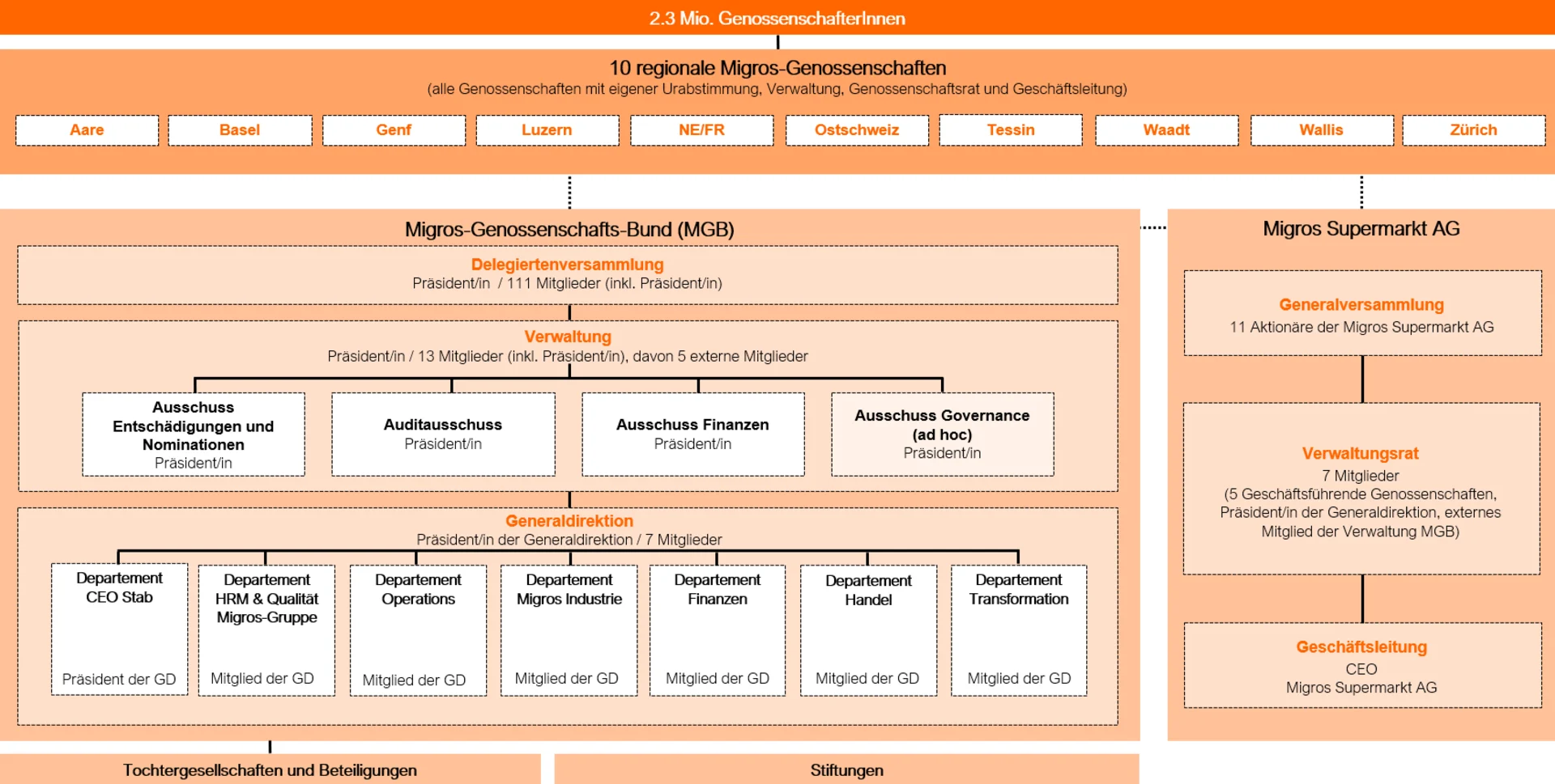 Infografik zum Aufbau der Organisation der Migros