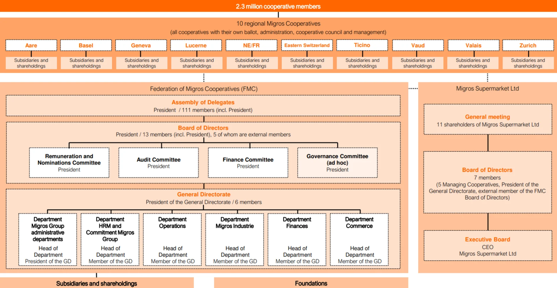 Infographic on the structure of the Migros organisation