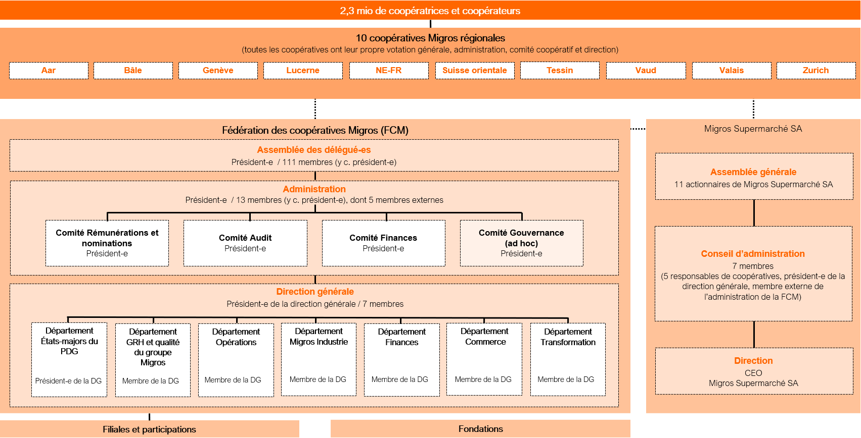 Infographie sur la structure de l'organisation de Migros