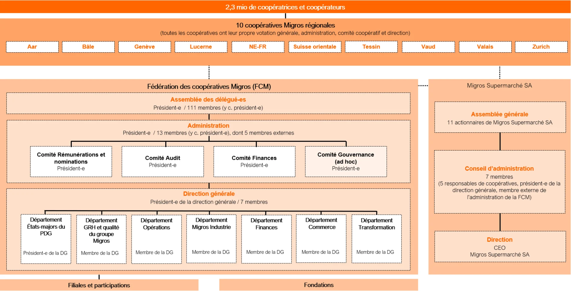 Infographie sur la structure de l'organisation de Migros