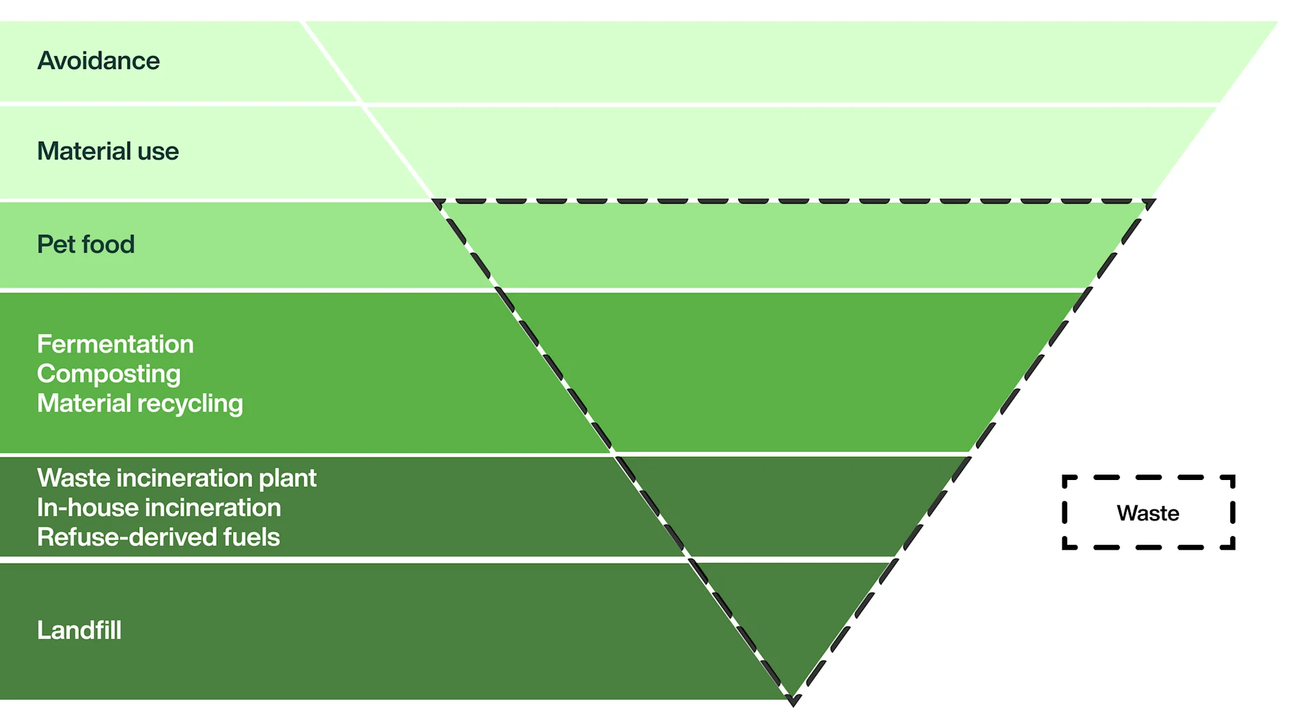 Infographic waste pyramid