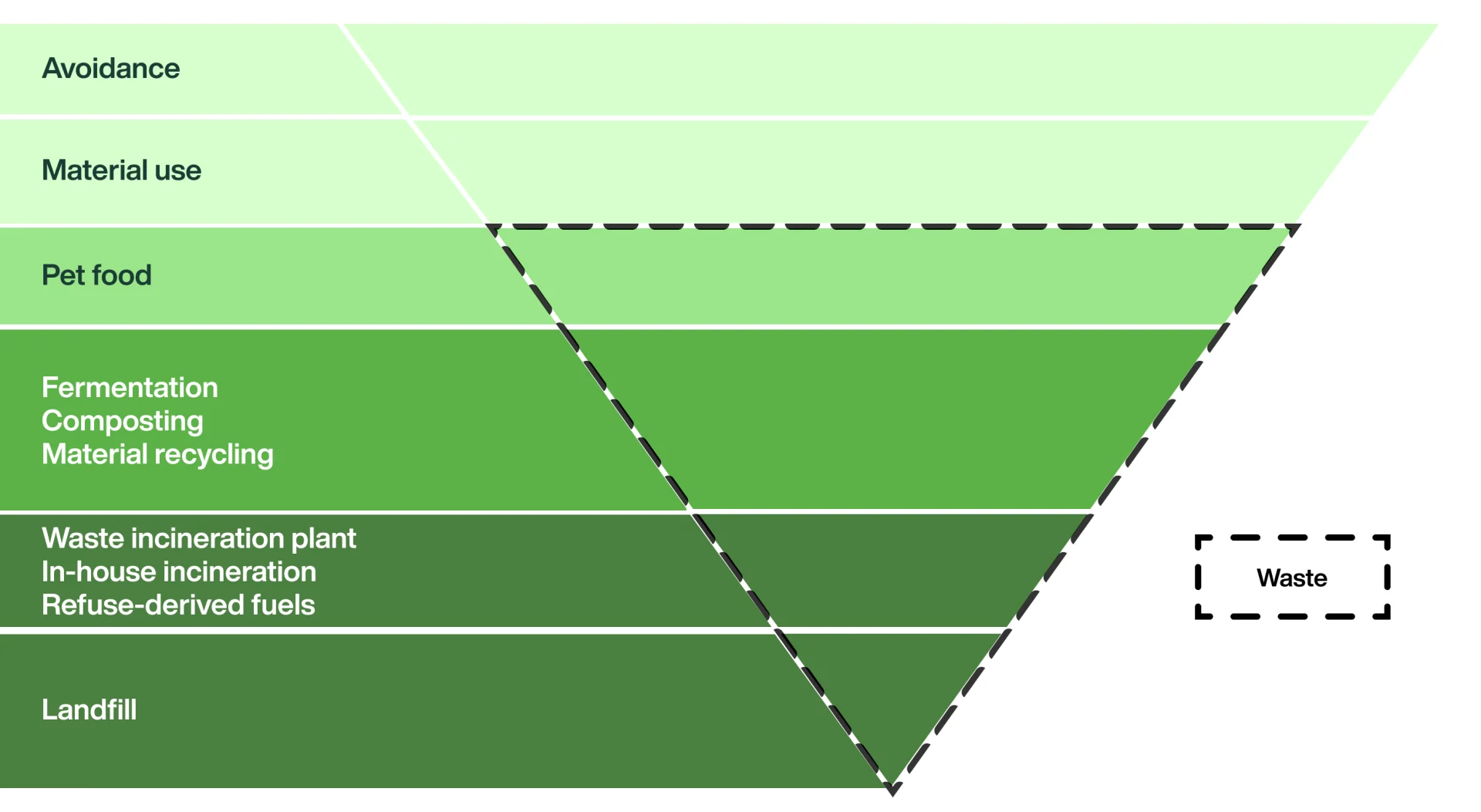 Infographic waste pyramid