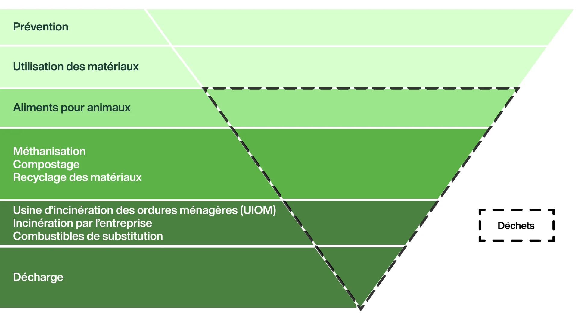 Infographie pyramide des déchets
