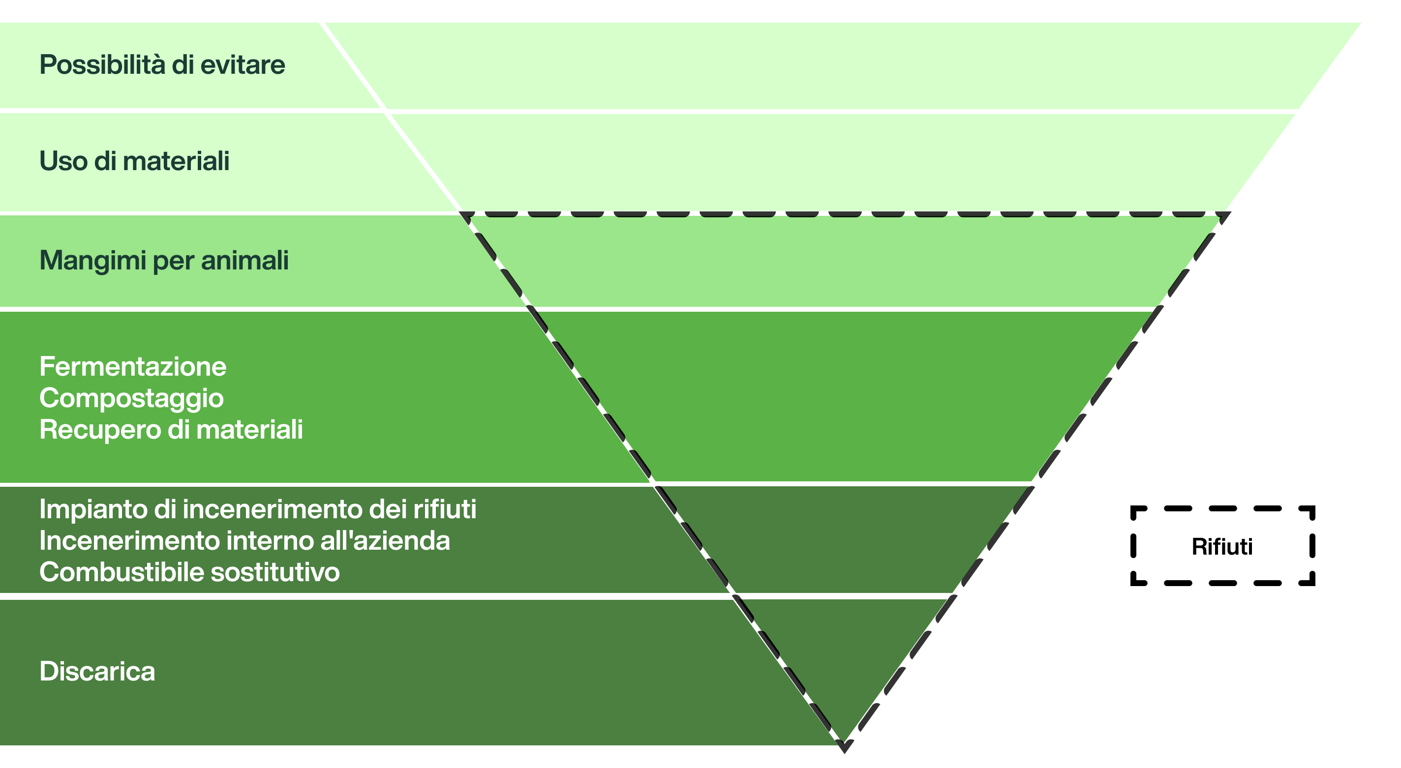 Infografica piramide dei rifiuti
