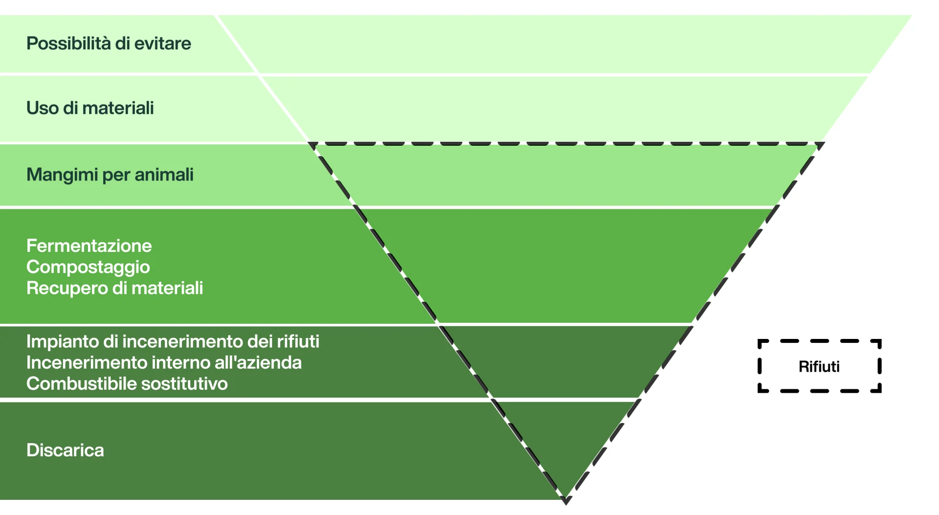 Infografica piramide dei rifiuti