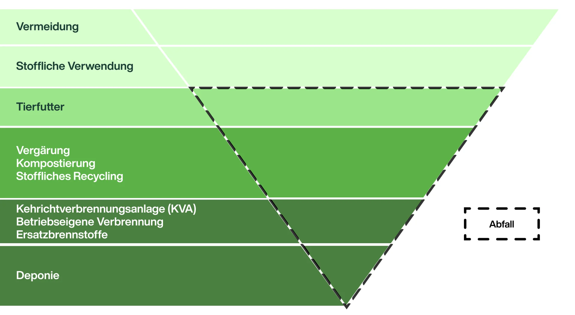 Infografik zur Abfallpyramide