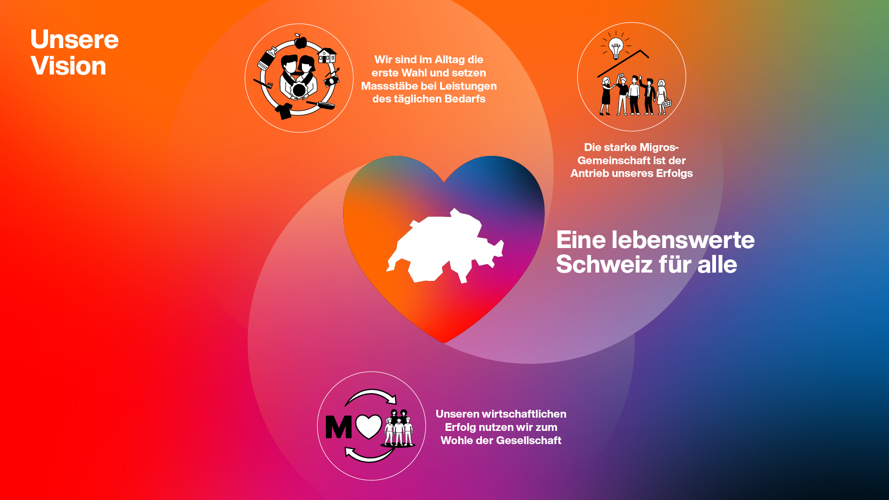 Illustration of the Migros Group's vision