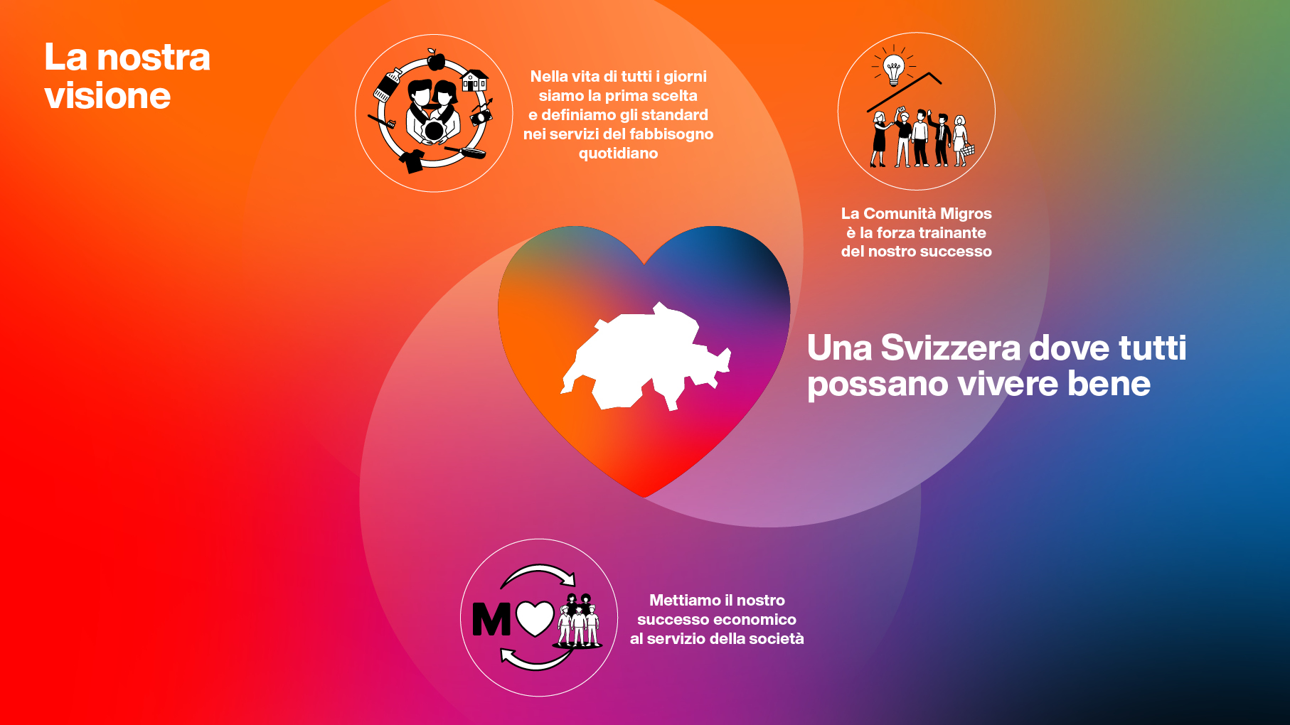 Illustrazione della visione del Gruppo Migros