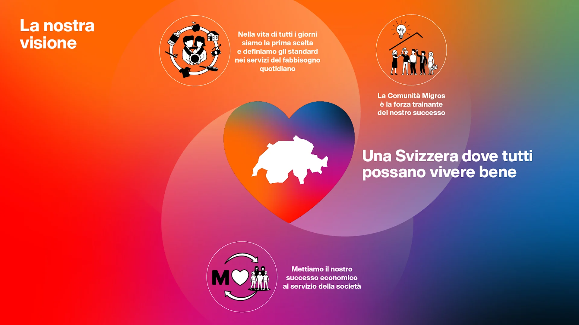 Illustrazione della visione del Gruppo Migros
