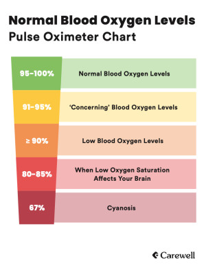 Normal oxygen level