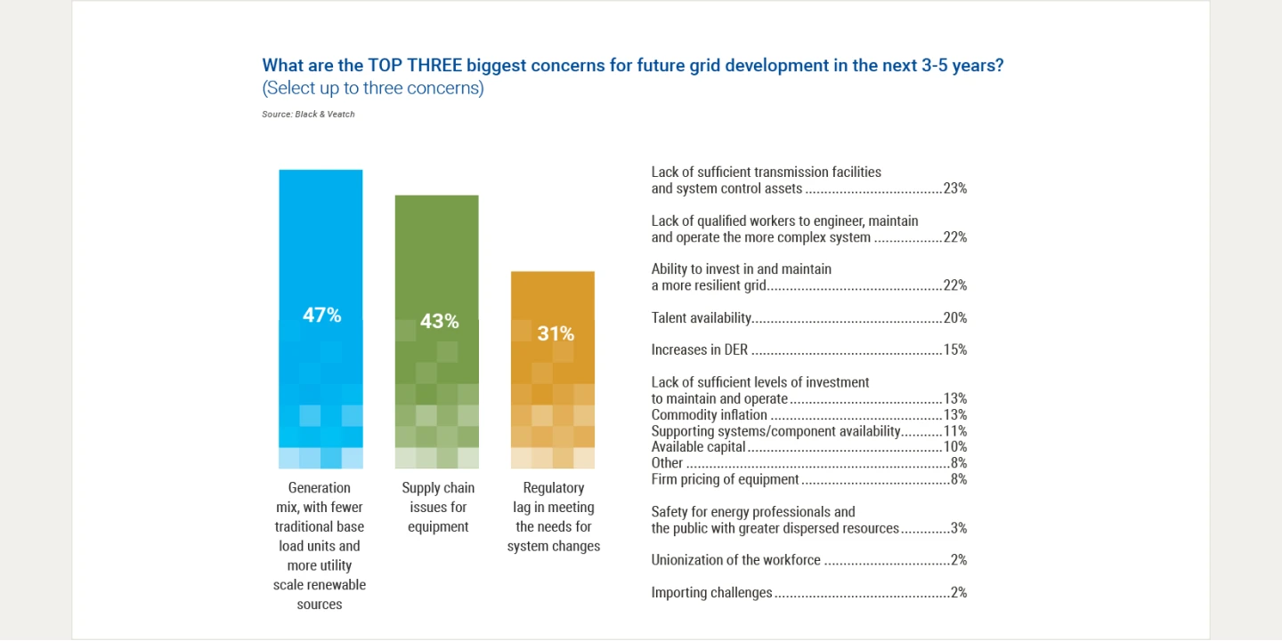 top three biggest concerns graphic