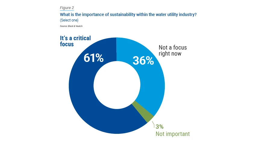 Sustainability Bar Chart