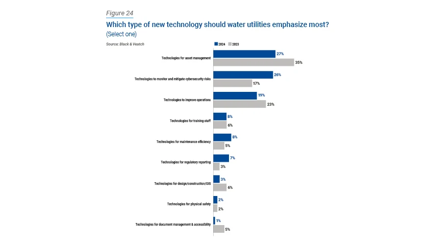 Water Report Bar Chart