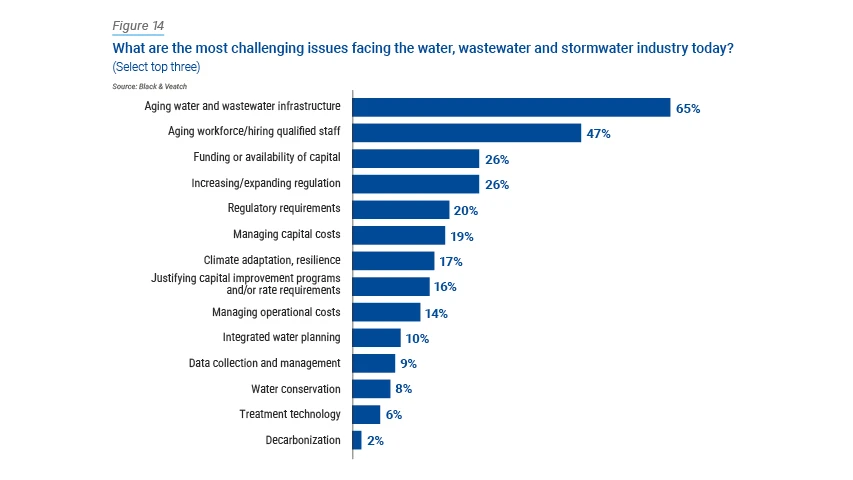 Water Challenges Bar Chart