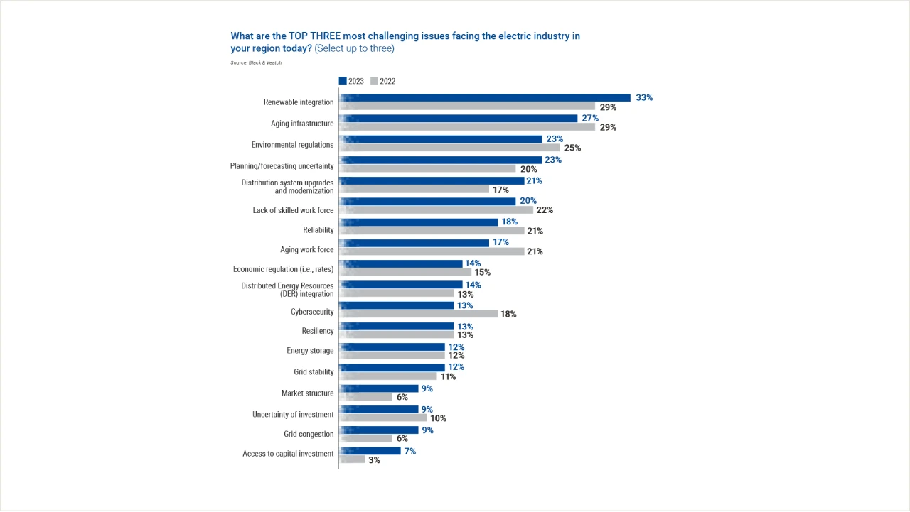 top three issues graphic