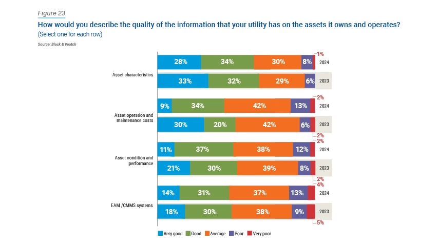 Water Report Bar Chart