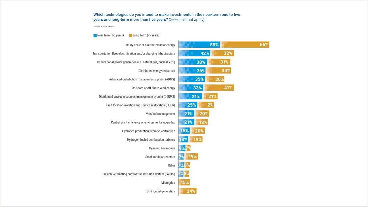 Technologies to invest graphic