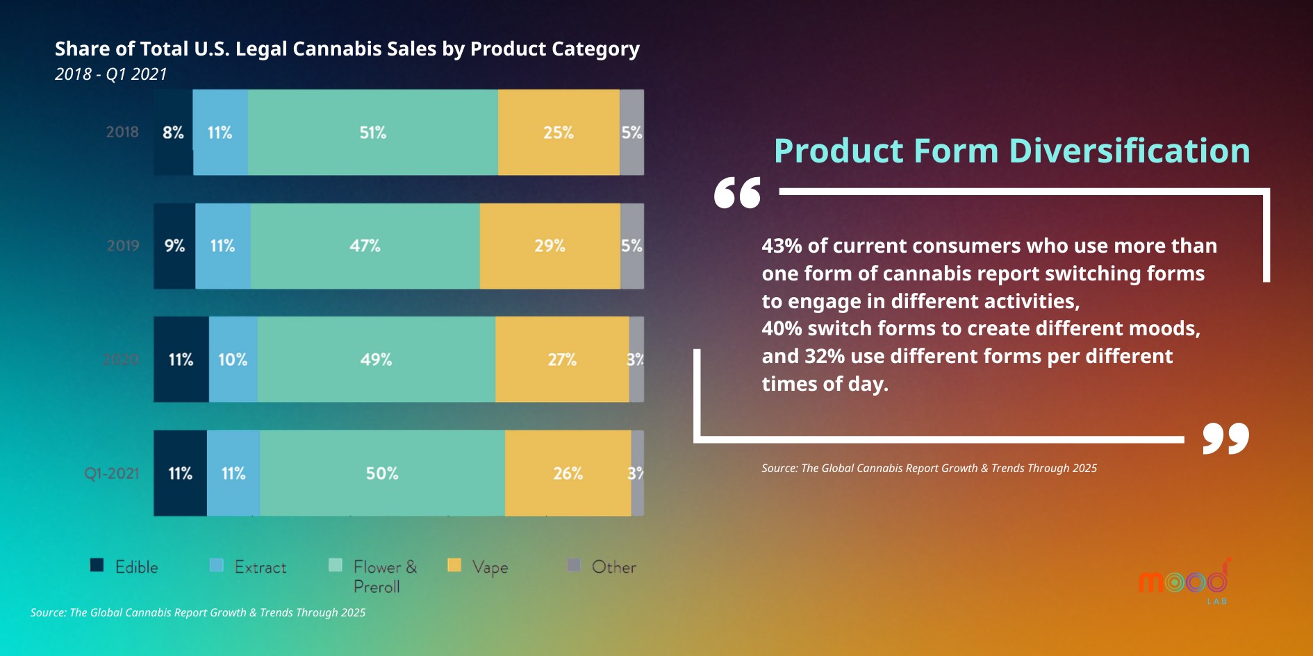 Innovation & New Consumption Methods