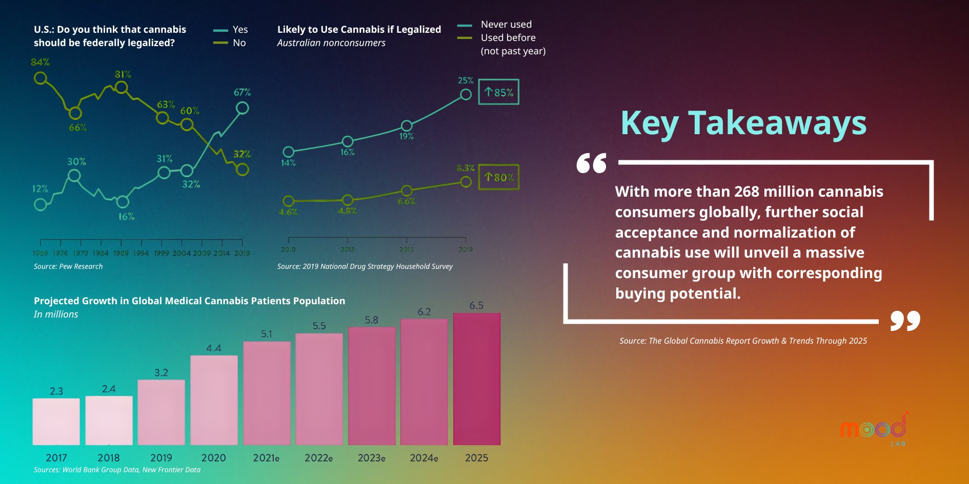 Normalization of Use