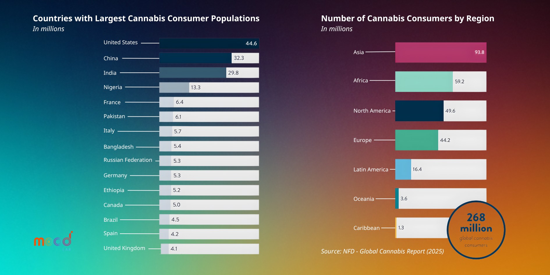 268 million cannabis consumers today