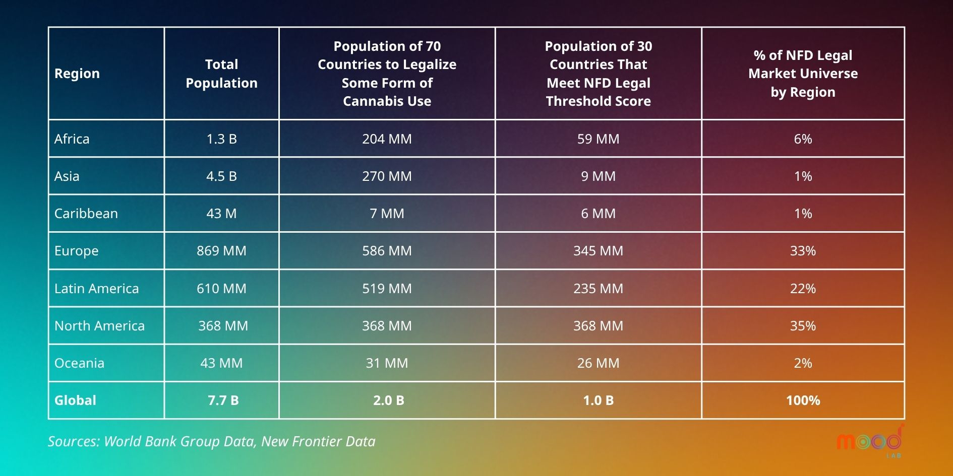 NFD Legal Market Universe by Region