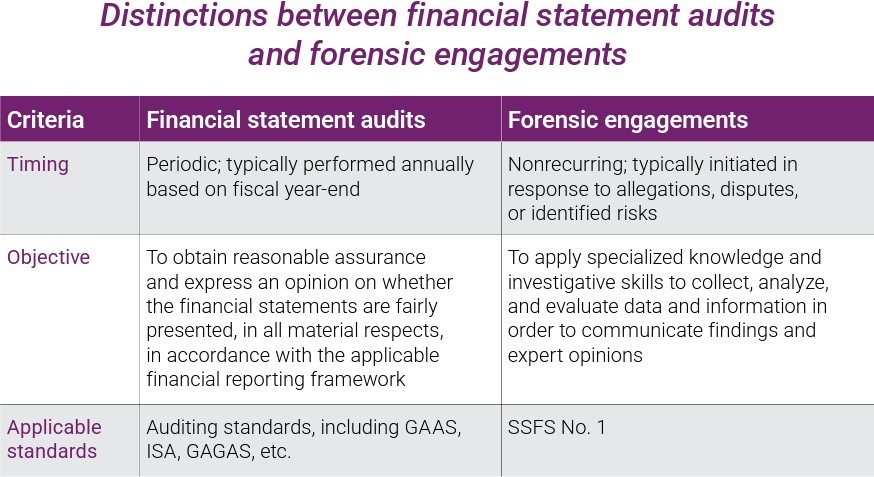 Table comparing financial statement audits and forensic engagements by timing, objective, and applicable standards.