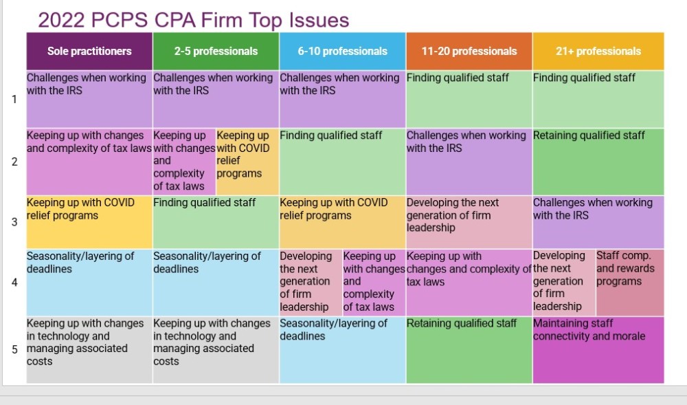 IRS Issues Among Top Challenges for CPA Firms, AICPA Survey Finds