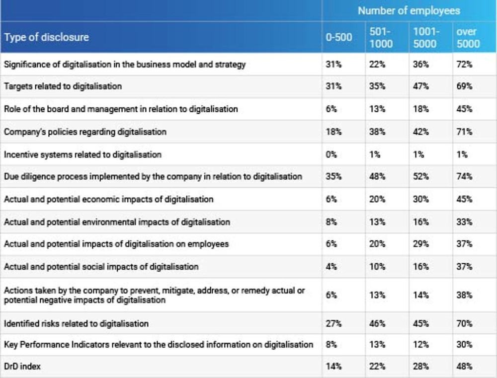 Corporate Digital Responsibility Chart: Type of Disclosure by Number of Employees