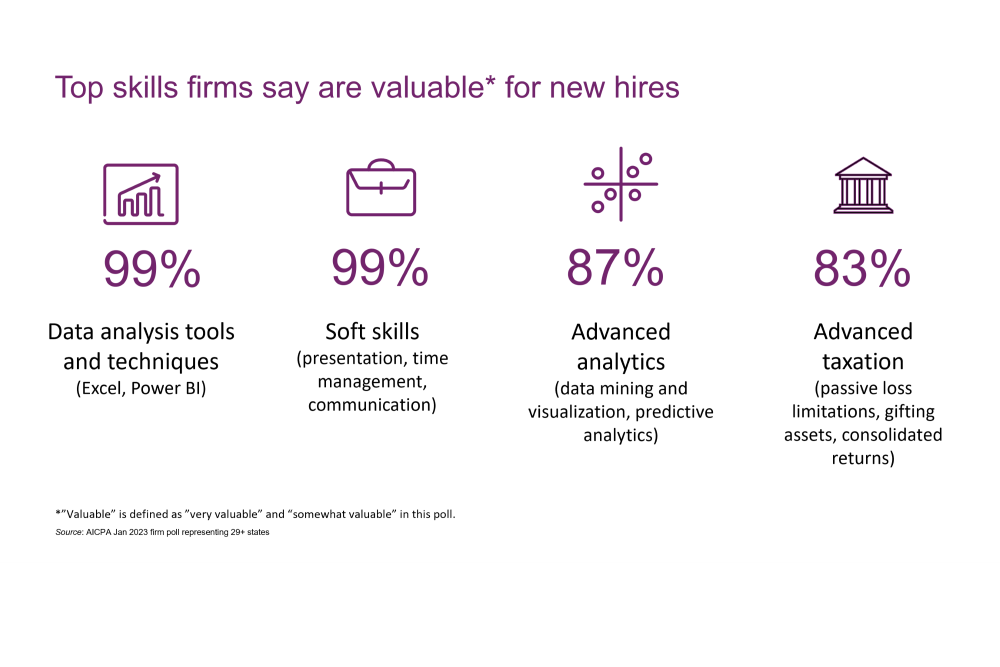 top skills firms say are valuble