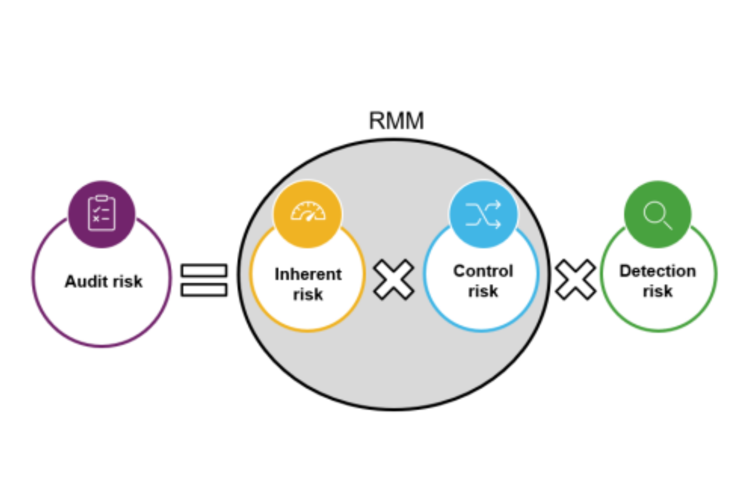 The Audit Risk Model: Your First Step In Risk Assessment | News | AICPA