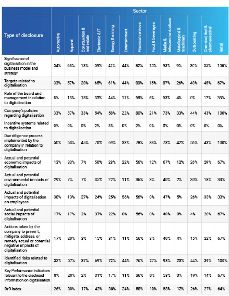 Corporate Digital Responsibility Chart: Type of Disclosure by Sector