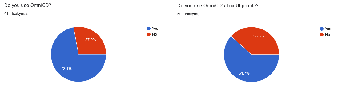 OmniCD results