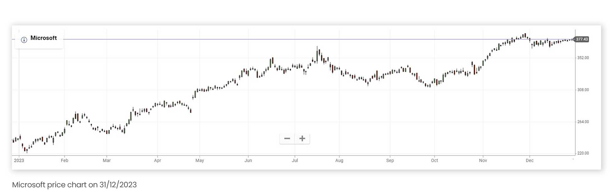 Microsoft price chart on December 31 2023 