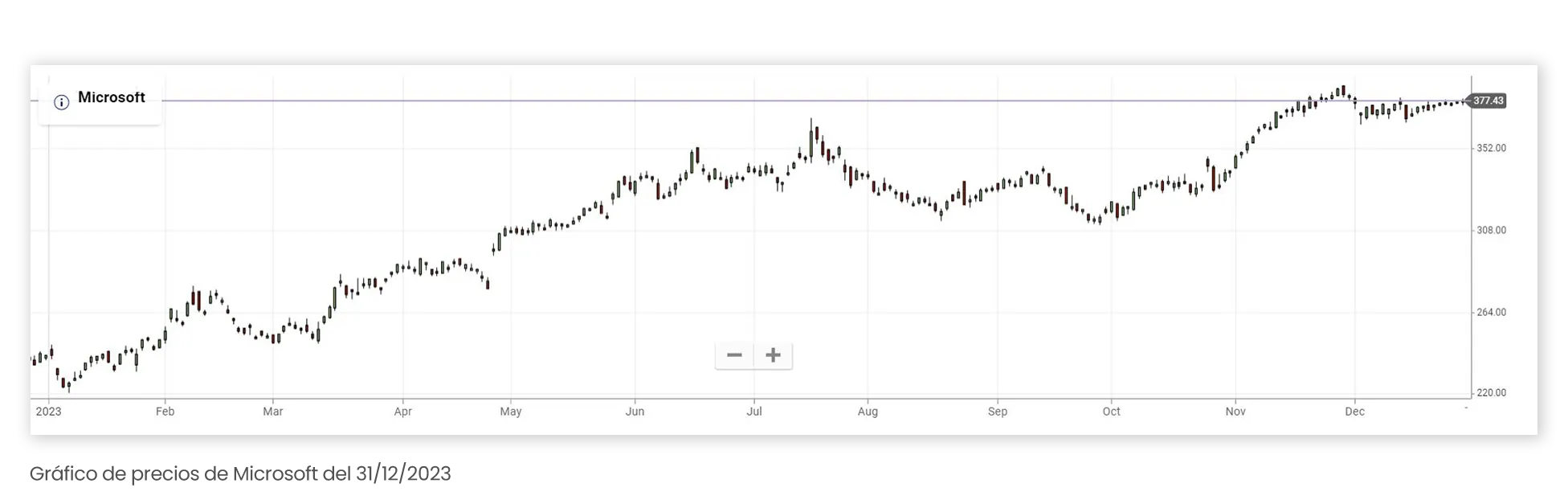 Microsoft price chart on December 31 2023 