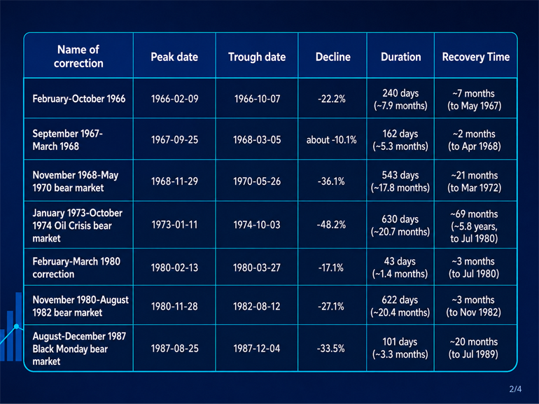 EN-02 - Correction Since 1950