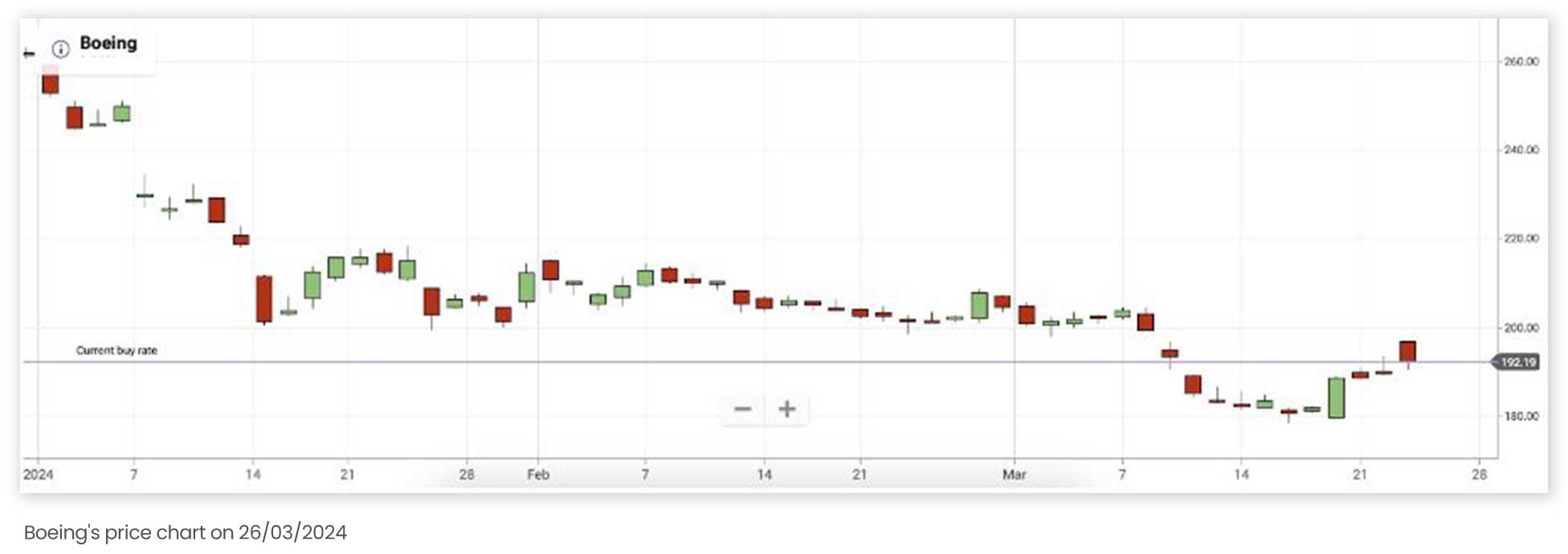 Boeing's price chart on 26032024