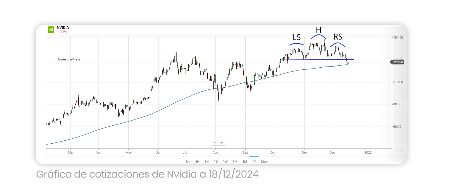 Gráfico de cotizaciones de Nvidia a 18/12/2024