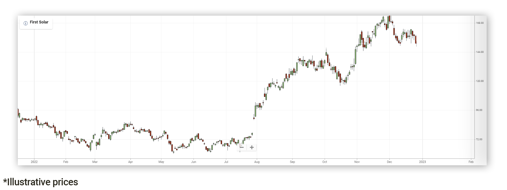 First Solar 2022 Trading Chart