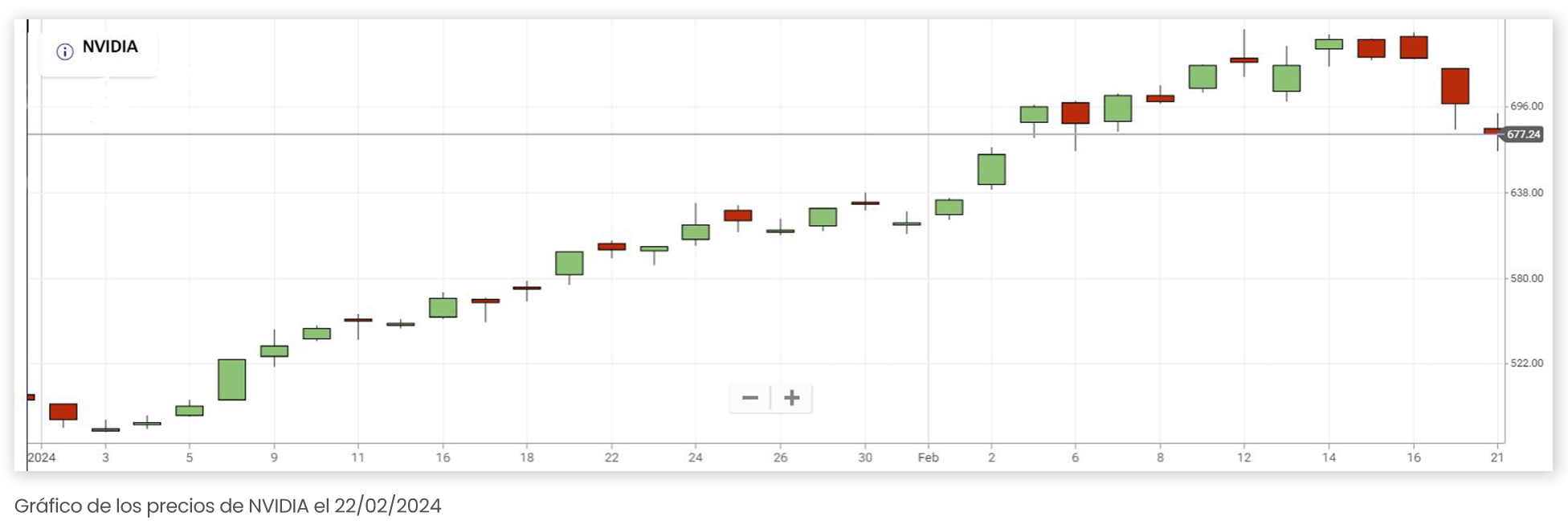 NVIDIA price chart on 22 of February 2024