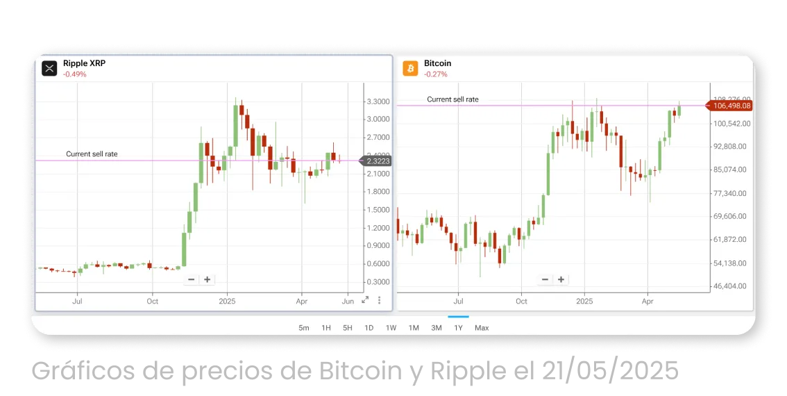 Gráficos de precios de Bitcoin y Ripple el 21/05/2025