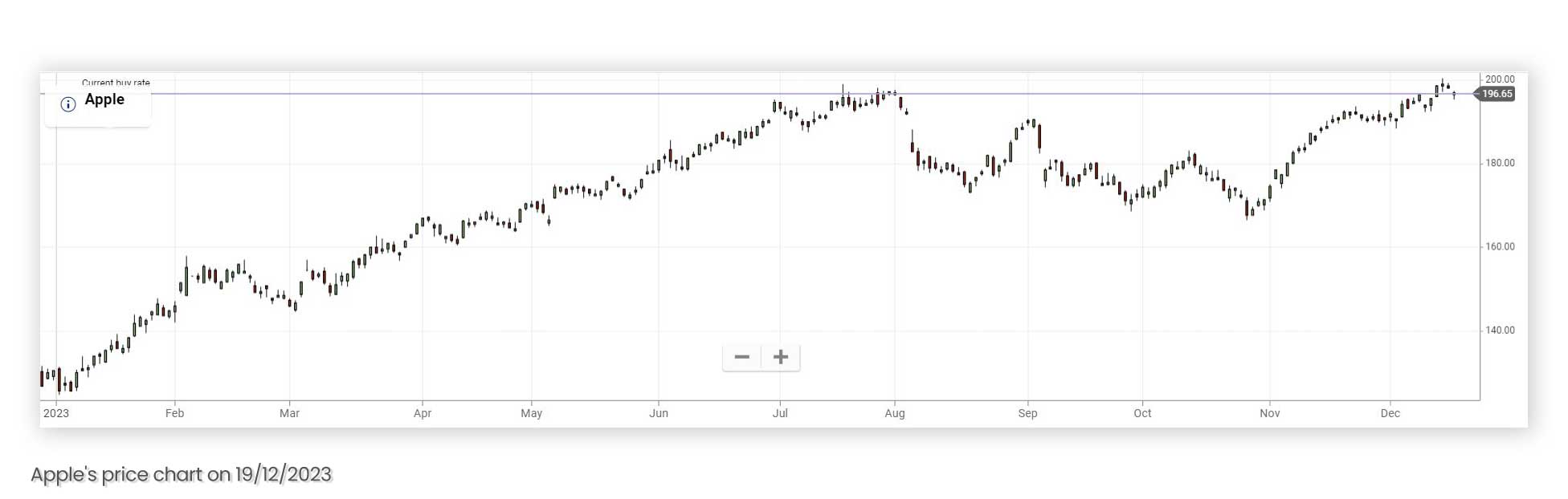 Apple price chart on the 19 of December 2023 