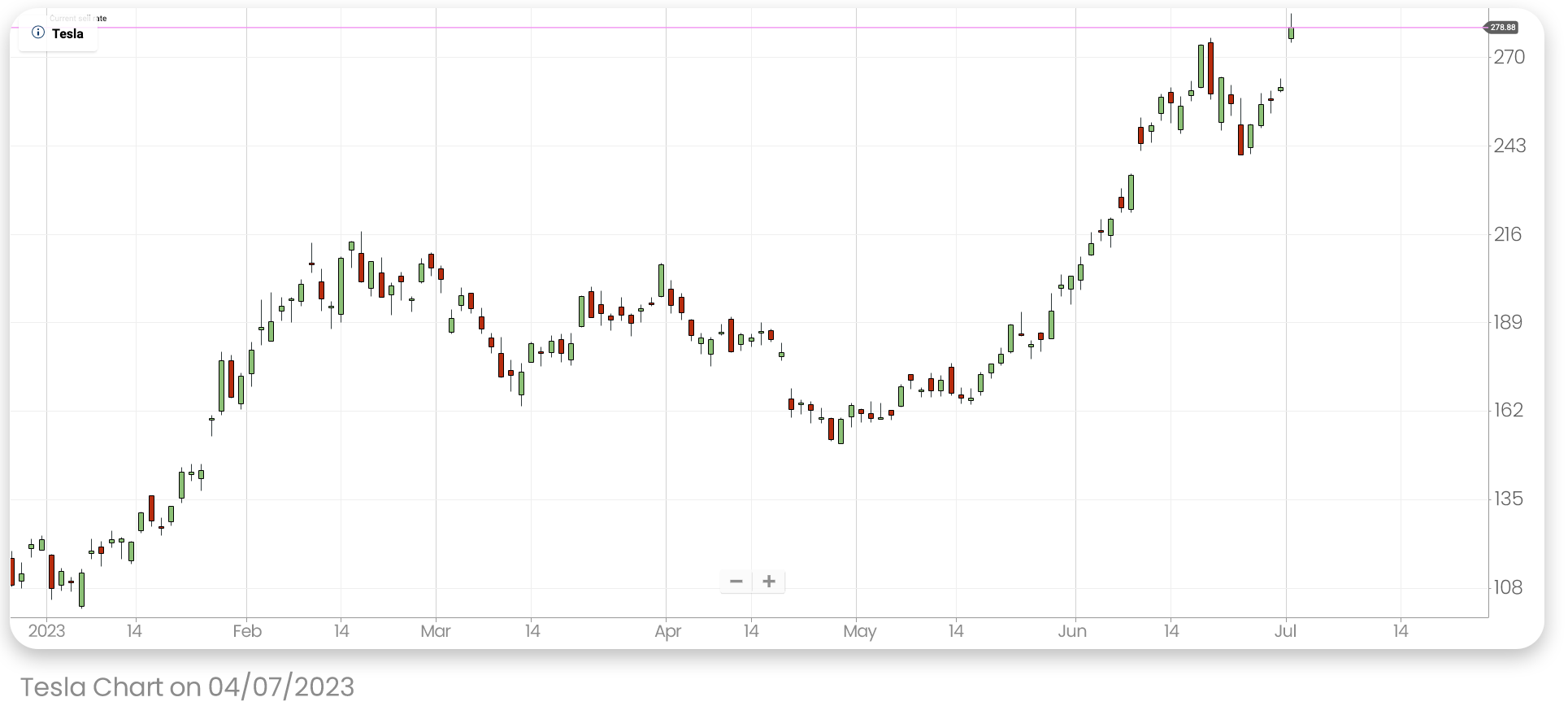 An image of Tesla’s stock price chart from the beginning of 2023 up till July 4, 2023  taken from Plus500’s platform. 