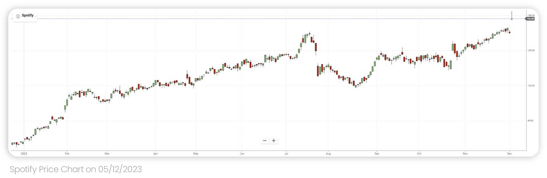 Spotify price chart on the 5th of December 2023 