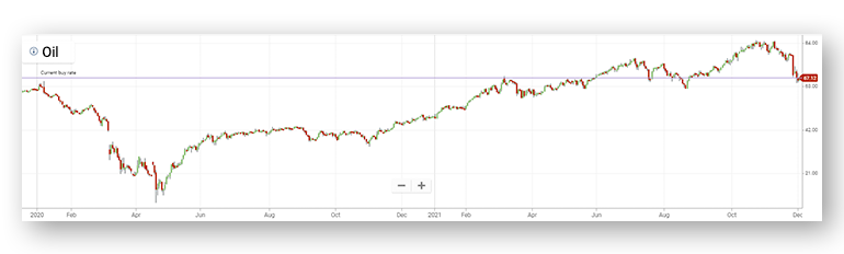 oil chart