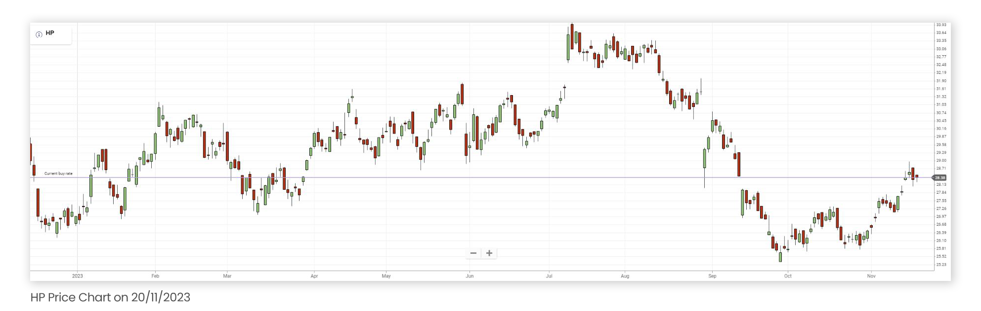 hp PRICE CHART SINCE 2023 UNTIL NOVEMBER 20TH 2023
