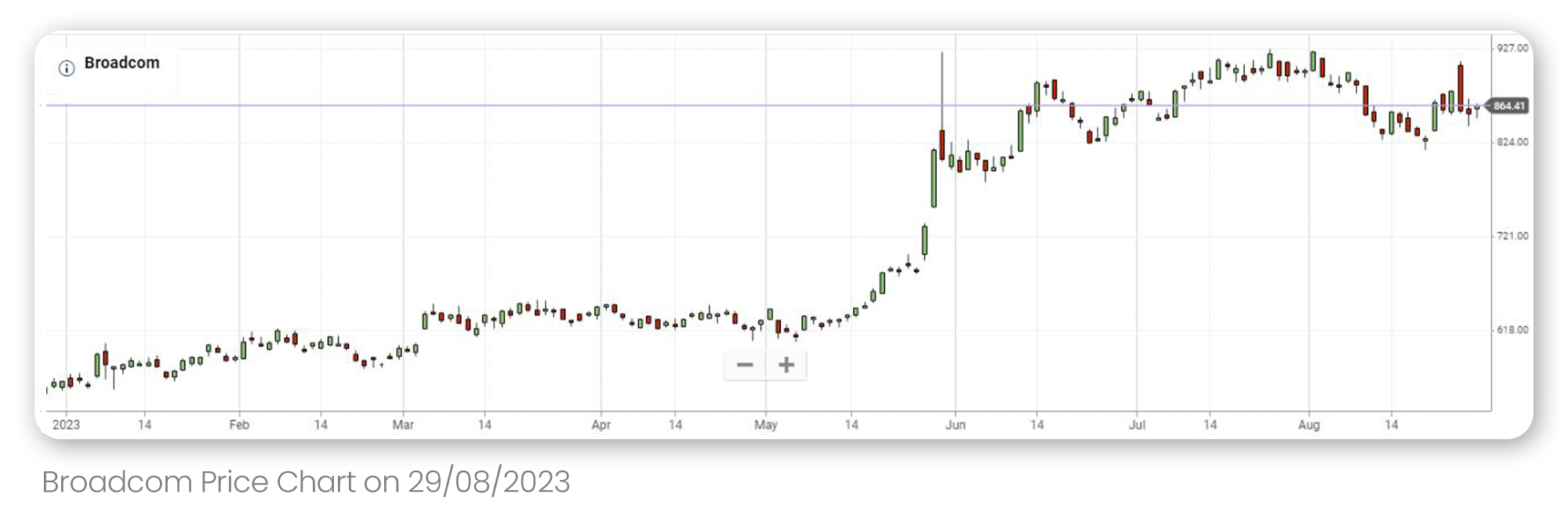 broadcom price chart since the beginning of 2023 up till 290823
