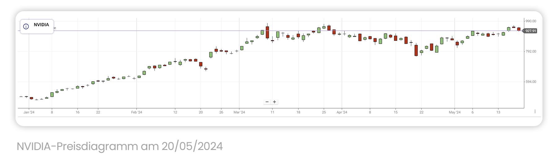NVIDIA- graph May 20, 2024