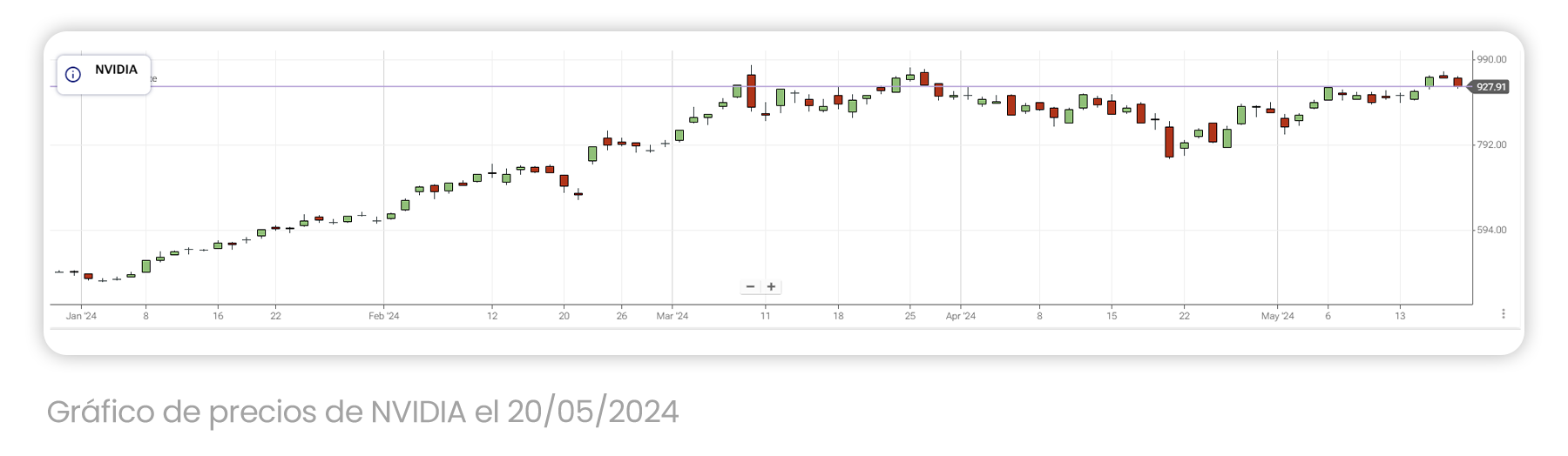 NVIDIA- graph May 20, 2024